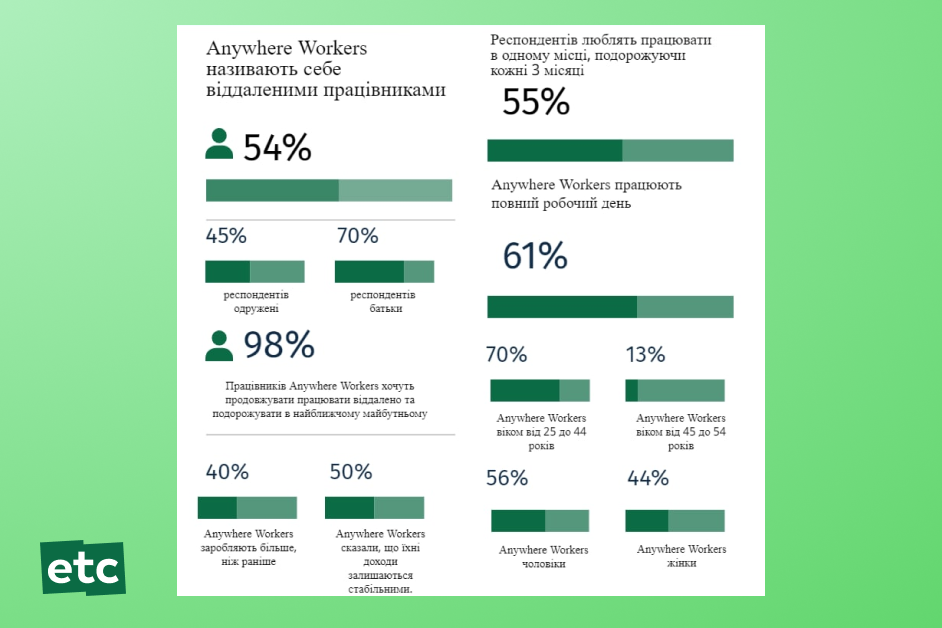 інфографіка anywhere worker