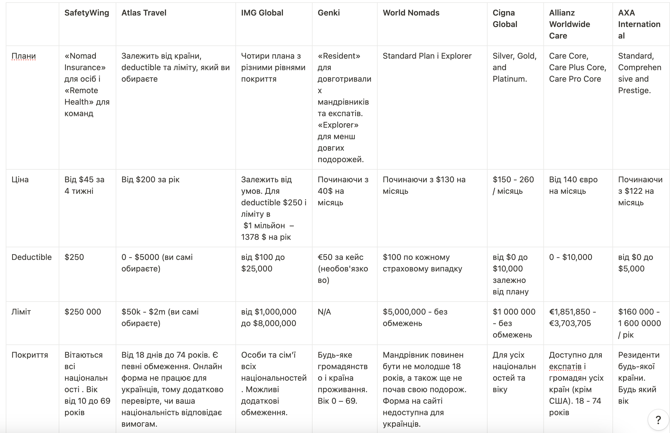 Страхування для Цифрових кочівників