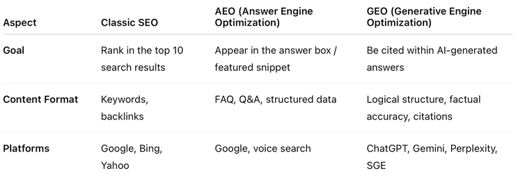 SEO/AEO/GEO - Key Differences