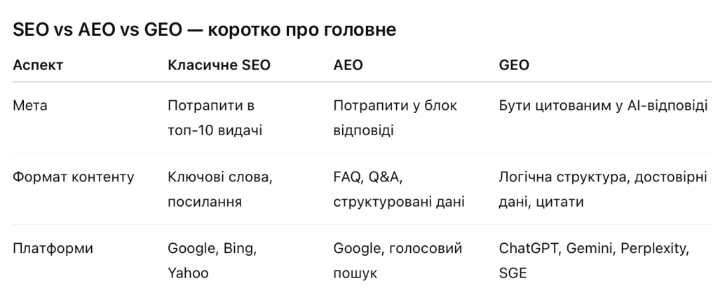 Різниця від класичного SEO